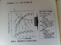 コーヒー焙煎中の化学成分の変化